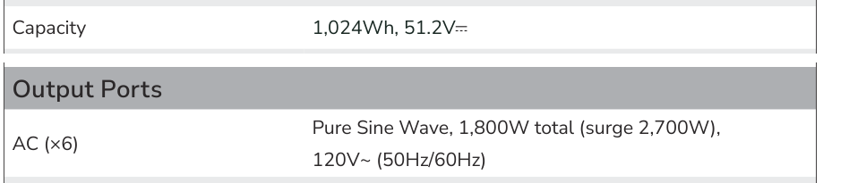 Crop of the EcoFlow DELTA 2 manual spec table: Capacity 1,024Wh, 51.2V; AC (x6) Pure Sine Wave, 1,800W total (surge 2,700W), 120V