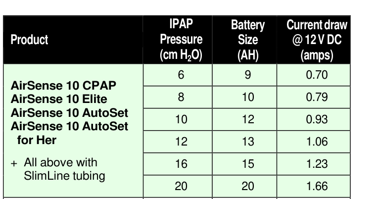 Crop of ResMed's battery guide table: AirSense 10 with SlimLine tubing, no humidifier. Current draw at 12 V DC: 0.70 A at 6 cm H2O, 0.79 at 8, 0.93 at 10, 1.06 at 12, 1.23 at 16, 1.66 at 20